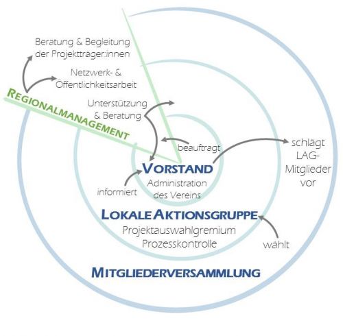 Organigramm der LenneSchiene